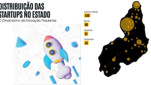 Reportagem sobre avanço da inovação no Piauí rende duas vitórias ao Piauí Negócios